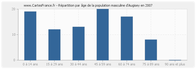 Répartition par âge de la population masculine d'Augisey en 2007