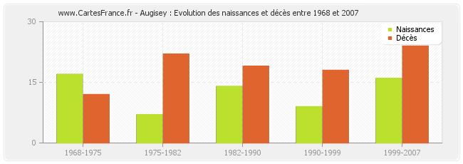 Augisey : Evolution des naissances et décès entre 1968 et 2007