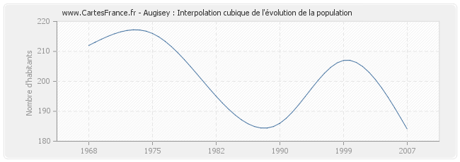 Augisey : Interpolation cubique de l'évolution de la population
