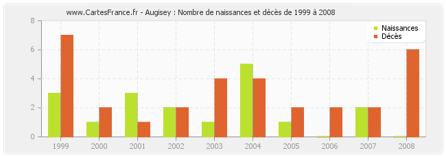 Augisey : Nombre de naissances et décès de 1999 à 2008