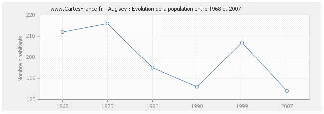 Population Augisey