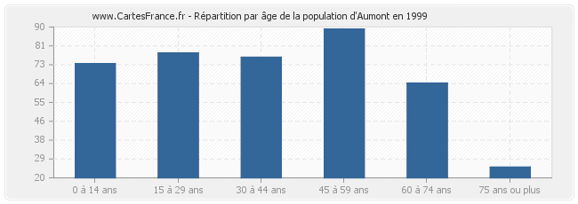 Répartition par âge de la population d'Aumont en 1999