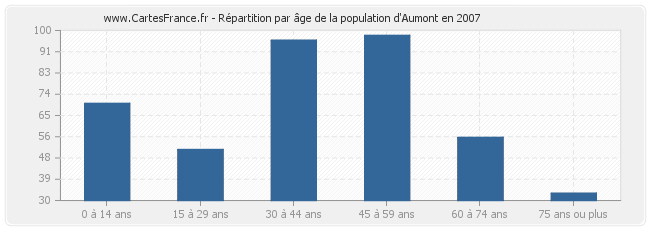 Répartition par âge de la population d'Aumont en 2007