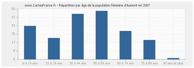 Répartition par âge de la population féminine d'Aumont en 2007