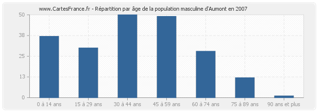 Répartition par âge de la population masculine d'Aumont en 2007