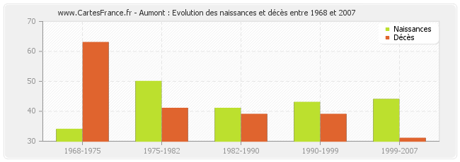 Aumont : Evolution des naissances et décès entre 1968 et 2007