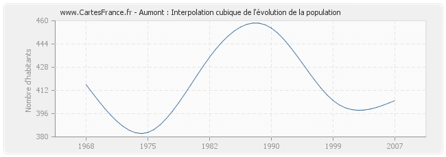 Aumont : Interpolation cubique de l'évolution de la population