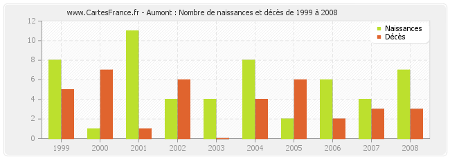 Aumont : Nombre de naissances et décès de 1999 à 2008