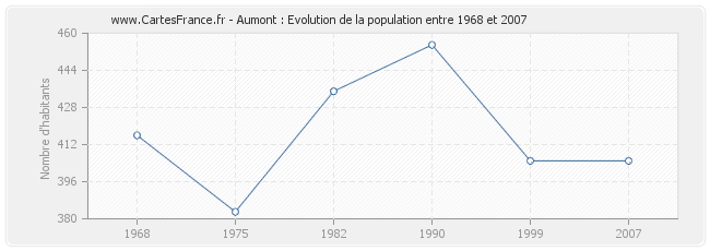 Population Aumont