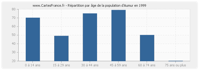 Répartition par âge de la population d'Aumur en 1999