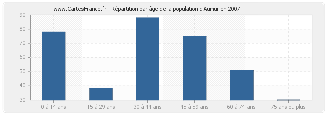 Répartition par âge de la population d'Aumur en 2007