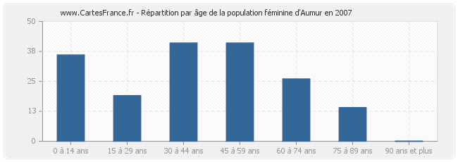 Répartition par âge de la population féminine d'Aumur en 2007