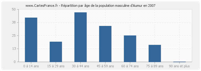 Répartition par âge de la population masculine d'Aumur en 2007