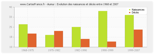 Aumur : Evolution des naissances et décès entre 1968 et 2007