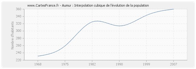 Aumur : Interpolation cubique de l'évolution de la population