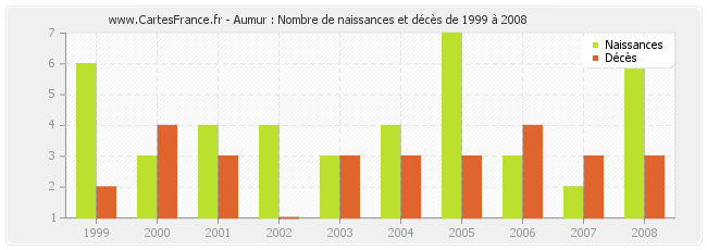 Aumur : Nombre de naissances et décès de 1999 à 2008