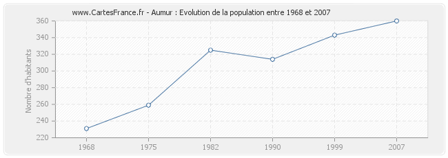 Population Aumur