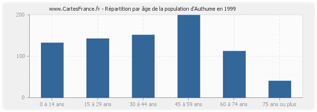 Répartition par âge de la population d'Authume en 1999