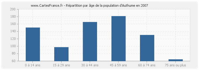 Répartition par âge de la population d'Authume en 2007