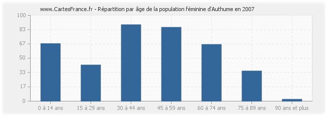 Répartition par âge de la population féminine d'Authume en 2007