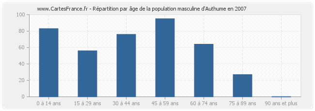 Répartition par âge de la population masculine d'Authume en 2007