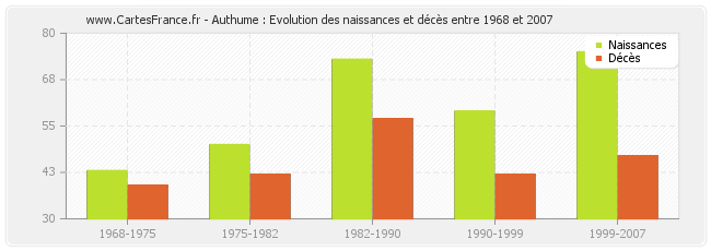 Authume : Evolution des naissances et décès entre 1968 et 2007