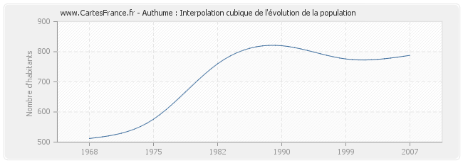 Authume : Interpolation cubique de l'évolution de la population