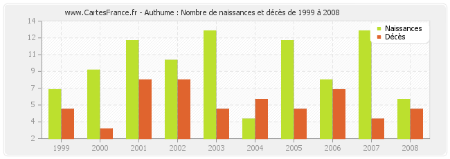 Authume : Nombre de naissances et décès de 1999 à 2008