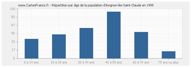Répartition par âge de la population d'Avignon-lès-Saint-Claude en 1999