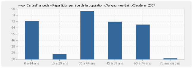 Répartition par âge de la population d'Avignon-lès-Saint-Claude en 2007