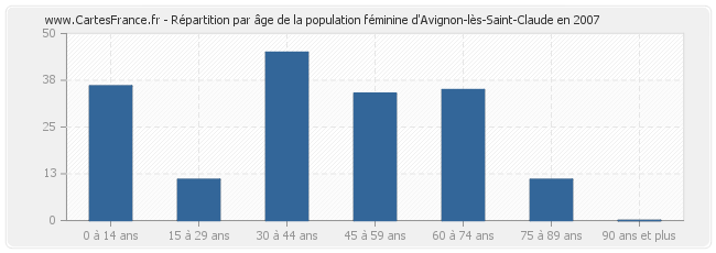 Répartition par âge de la population féminine d'Avignon-lès-Saint-Claude en 2007