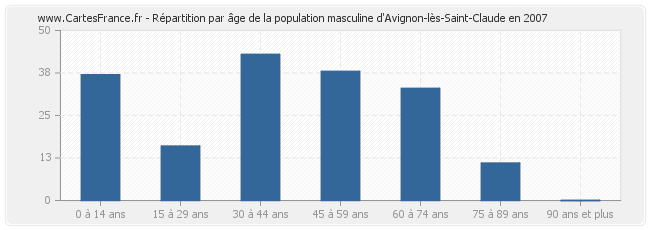 Répartition par âge de la population masculine d'Avignon-lès-Saint-Claude en 2007