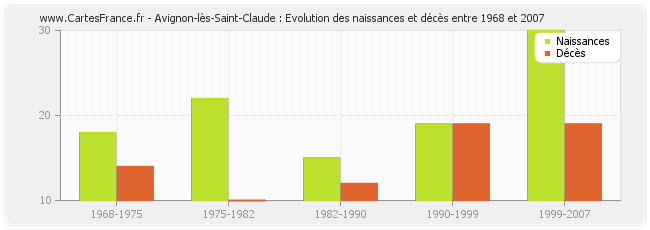 Avignon-lès-Saint-Claude : Evolution des naissances et décès entre 1968 et 2007