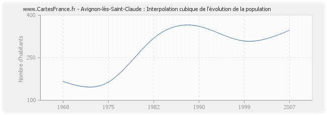 Avignon-lès-Saint-Claude : Interpolation cubique de l'évolution de la population