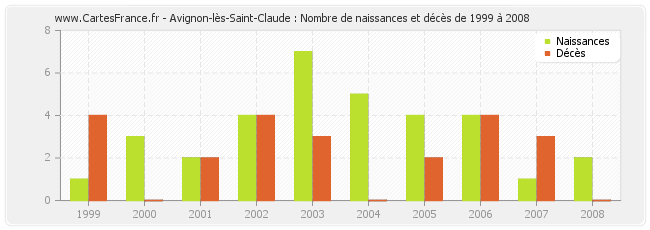 Avignon-lès-Saint-Claude : Nombre de naissances et décès de 1999 à 2008