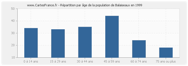 Répartition par âge de la population de Balaiseaux en 1999