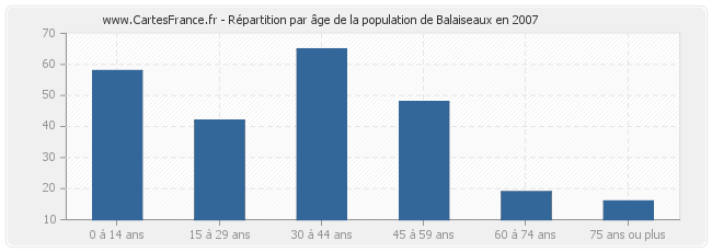 Répartition par âge de la population de Balaiseaux en 2007