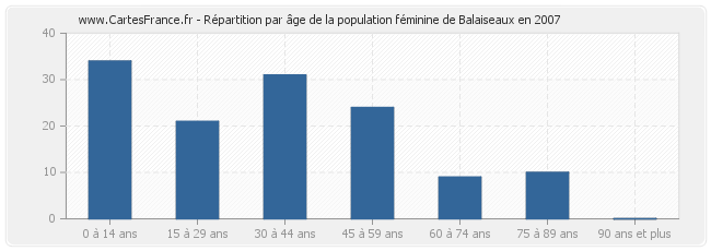 Répartition par âge de la population féminine de Balaiseaux en 2007
