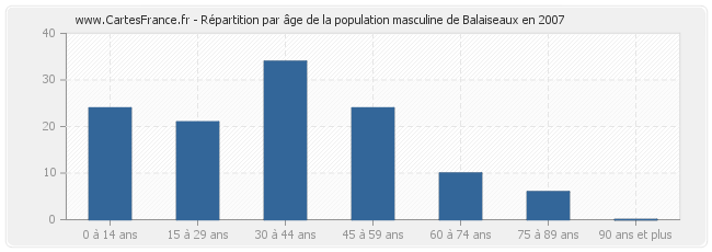 Répartition par âge de la population masculine de Balaiseaux en 2007