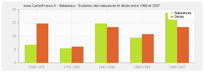 Balaiseaux : Evolution des naissances et décès entre 1968 et 2007