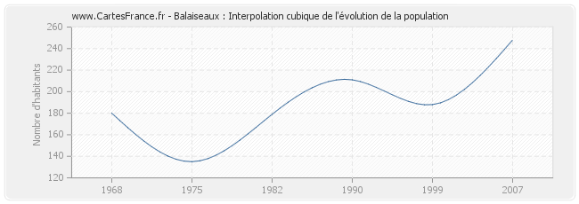 Balaiseaux : Interpolation cubique de l'évolution de la population