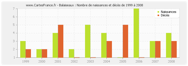 Balaiseaux : Nombre de naissances et décès de 1999 à 2008