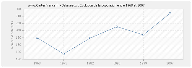 Population Balaiseaux