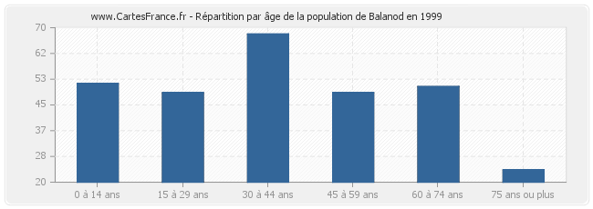 Répartition par âge de la population de Balanod en 1999