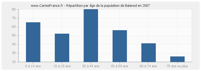 Répartition par âge de la population de Balanod en 2007