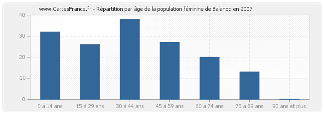 Répartition par âge de la population féminine de Balanod en 2007