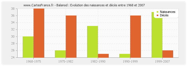 Balanod : Evolution des naissances et décès entre 1968 et 2007