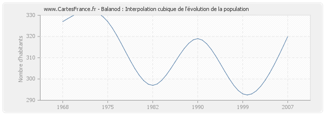 Balanod : Interpolation cubique de l'évolution de la population