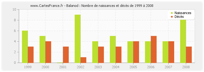 Balanod : Nombre de naissances et décès de 1999 à 2008