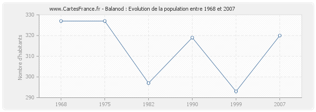 Population Balanod